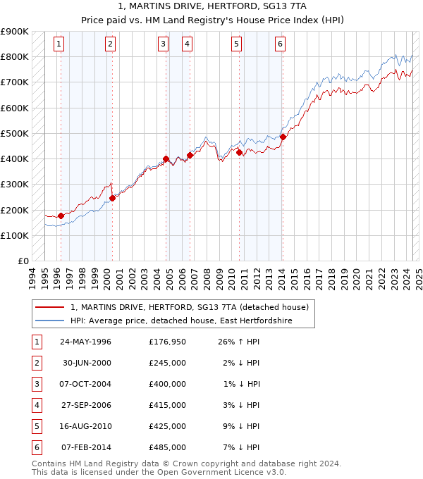 1, MARTINS DRIVE, HERTFORD, SG13 7TA: Price paid vs HM Land Registry's House Price Index