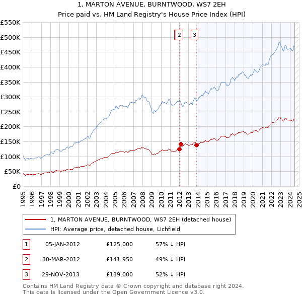 1, MARTON AVENUE, BURNTWOOD, WS7 2EH: Price paid vs HM Land Registry's House Price Index