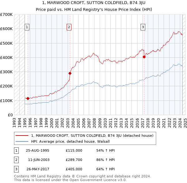 1, MARWOOD CROFT, SUTTON COLDFIELD, B74 3JU: Price paid vs HM Land Registry's House Price Index