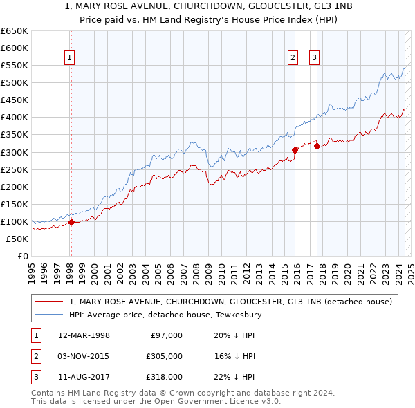 1, MARY ROSE AVENUE, CHURCHDOWN, GLOUCESTER, GL3 1NB: Price paid vs HM Land Registry's House Price Index