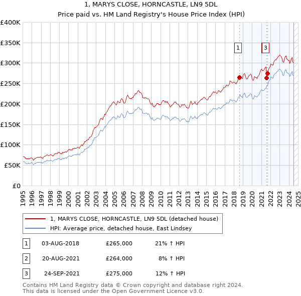 1, MARYS CLOSE, HORNCASTLE, LN9 5DL: Price paid vs HM Land Registry's House Price Index