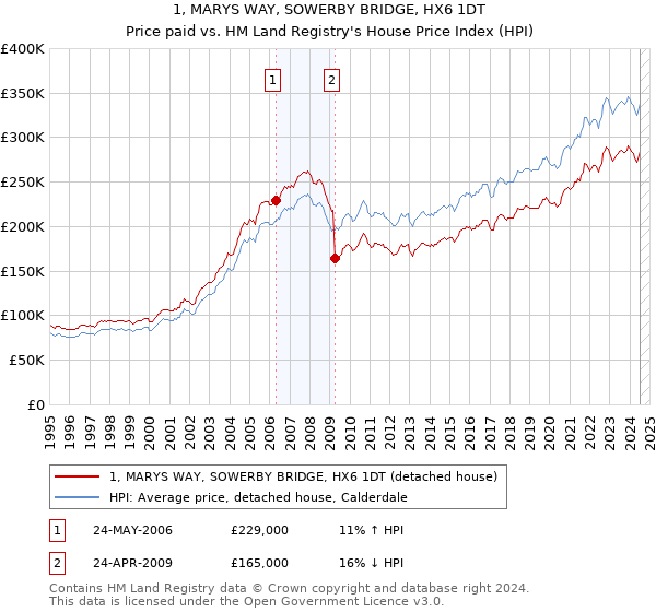 1, MARYS WAY, SOWERBY BRIDGE, HX6 1DT: Price paid vs HM Land Registry's House Price Index