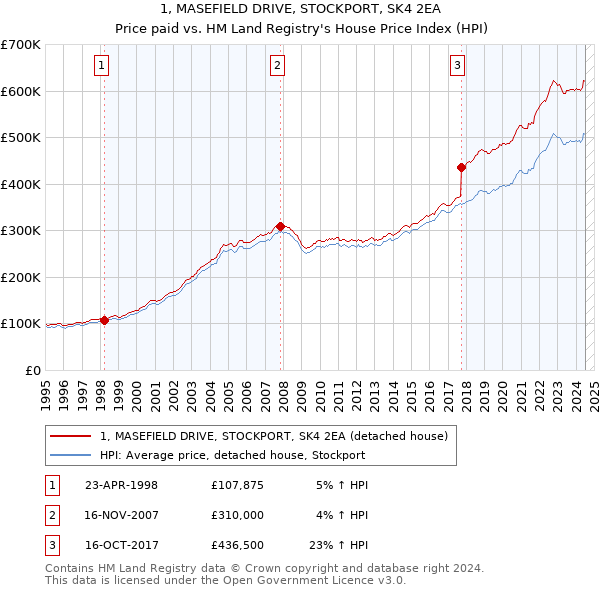 1, MASEFIELD DRIVE, STOCKPORT, SK4 2EA: Price paid vs HM Land Registry's House Price Index