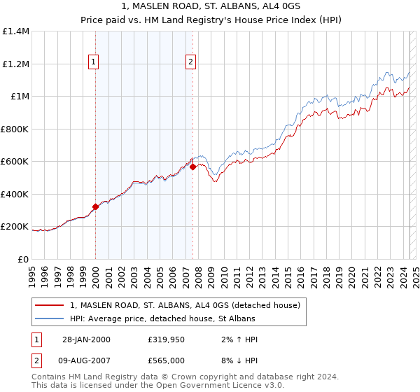 1, MASLEN ROAD, ST. ALBANS, AL4 0GS: Price paid vs HM Land Registry's House Price Index