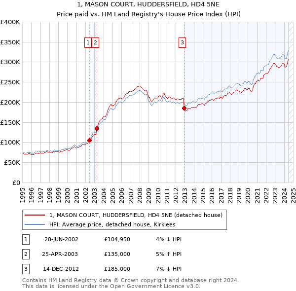 1, MASON COURT, HUDDERSFIELD, HD4 5NE: Price paid vs HM Land Registry's House Price Index