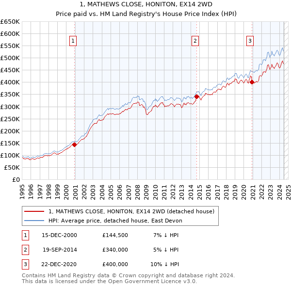 1, MATHEWS CLOSE, HONITON, EX14 2WD: Price paid vs HM Land Registry's House Price Index