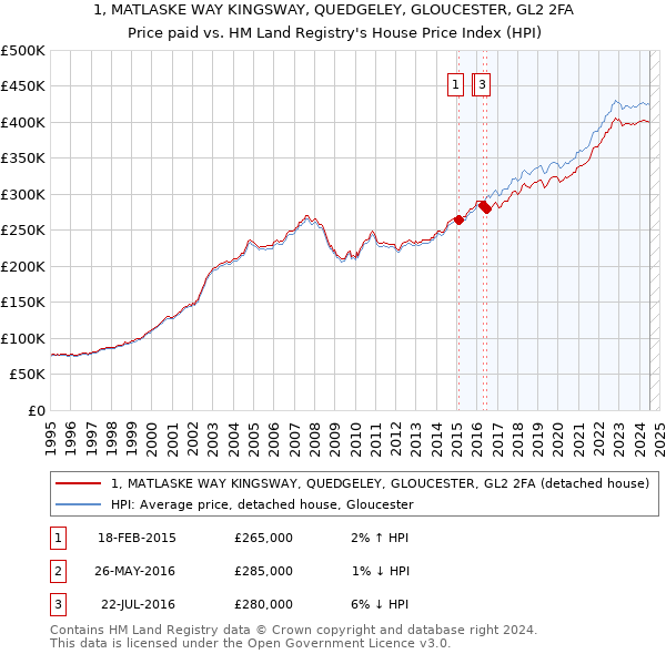 1, MATLASKE WAY KINGSWAY, QUEDGELEY, GLOUCESTER, GL2 2FA: Price paid vs HM Land Registry's House Price Index