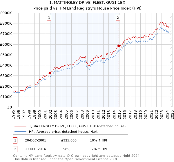 1, MATTINGLEY DRIVE, FLEET, GU51 1BX: Price paid vs HM Land Registry's House Price Index