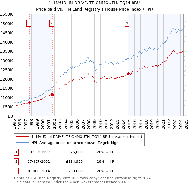 1, MAUDLIN DRIVE, TEIGNMOUTH, TQ14 8RU: Price paid vs HM Land Registry's House Price Index