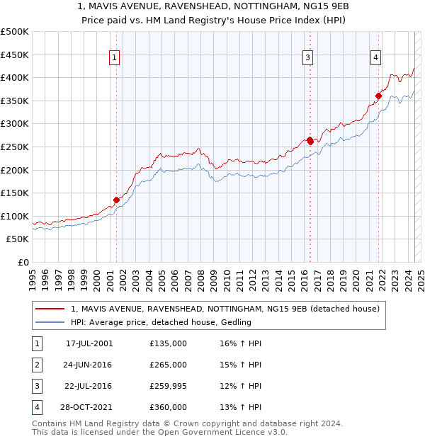 1, MAVIS AVENUE, RAVENSHEAD, NOTTINGHAM, NG15 9EB: Price paid vs HM Land Registry's House Price Index