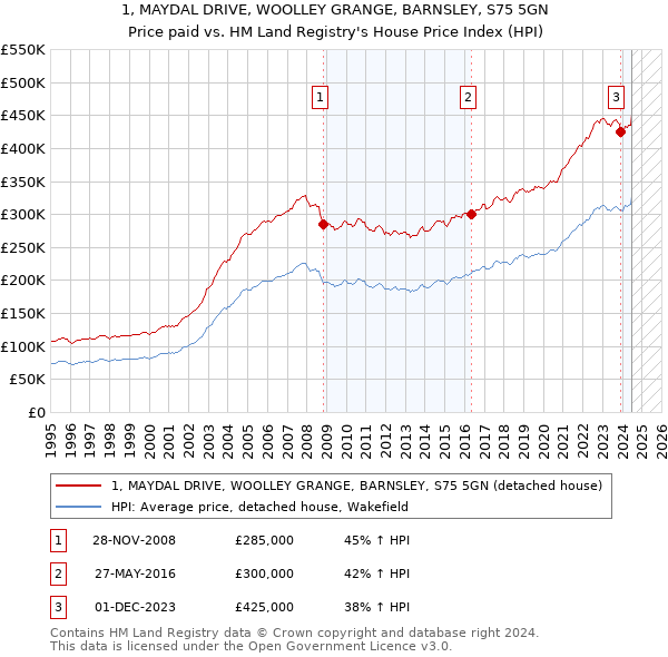 1, MAYDAL DRIVE, WOOLLEY GRANGE, BARNSLEY, S75 5GN: Price paid vs HM Land Registry's House Price Index