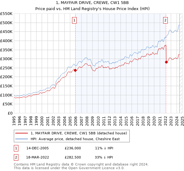 1, MAYFAIR DRIVE, CREWE, CW1 5BB: Price paid vs HM Land Registry's House Price Index