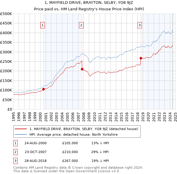 1, MAYFIELD DRIVE, BRAYTON, SELBY, YO8 9JZ: Price paid vs HM Land Registry's House Price Index