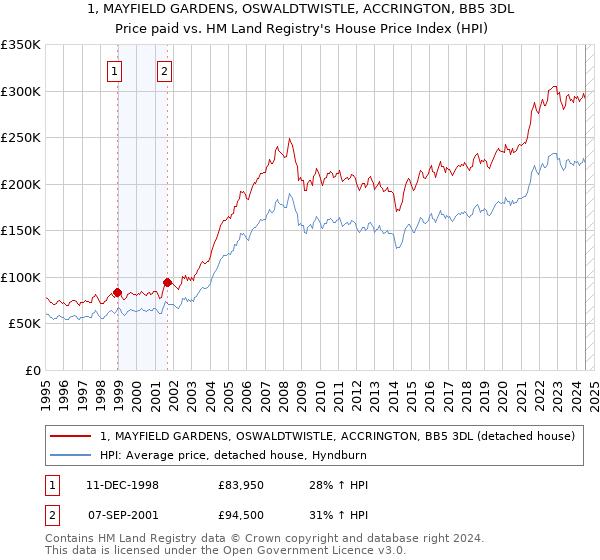 1, MAYFIELD GARDENS, OSWALDTWISTLE, ACCRINGTON, BB5 3DL: Price paid vs HM Land Registry's House Price Index