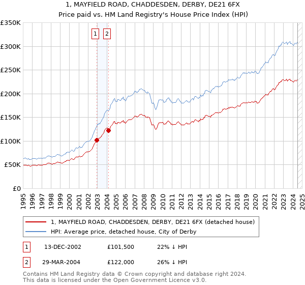 1, MAYFIELD ROAD, CHADDESDEN, DERBY, DE21 6FX: Price paid vs HM Land Registry's House Price Index