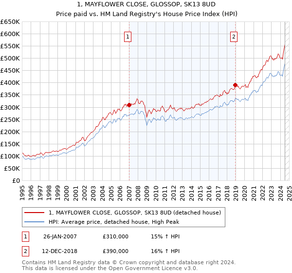 1, MAYFLOWER CLOSE, GLOSSOP, SK13 8UD: Price paid vs HM Land Registry's House Price Index