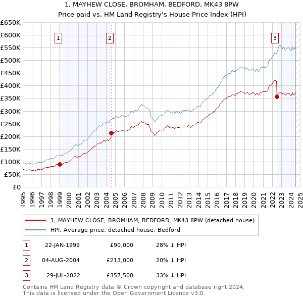 1, MAYHEW CLOSE, BROMHAM, BEDFORD, MK43 8PW: Price paid vs HM Land Registry's House Price Index