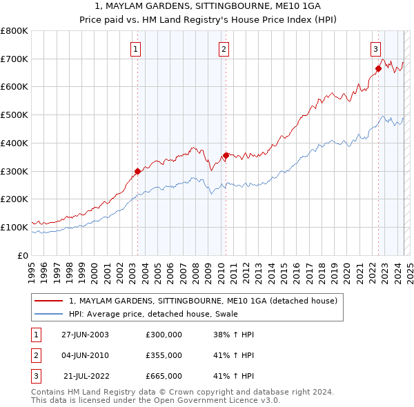 1, MAYLAM GARDENS, SITTINGBOURNE, ME10 1GA: Price paid vs HM Land Registry's House Price Index