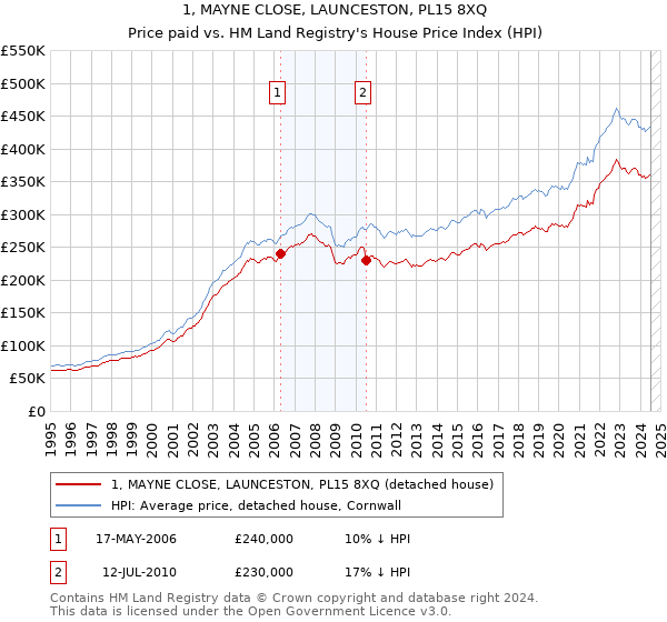 1, MAYNE CLOSE, LAUNCESTON, PL15 8XQ: Price paid vs HM Land Registry's House Price Index