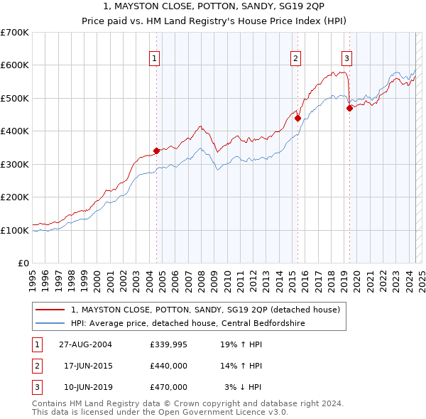 1, MAYSTON CLOSE, POTTON, SANDY, SG19 2QP: Price paid vs HM Land Registry's House Price Index