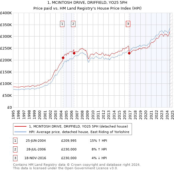 1, MCINTOSH DRIVE, DRIFFIELD, YO25 5PH: Price paid vs HM Land Registry's House Price Index