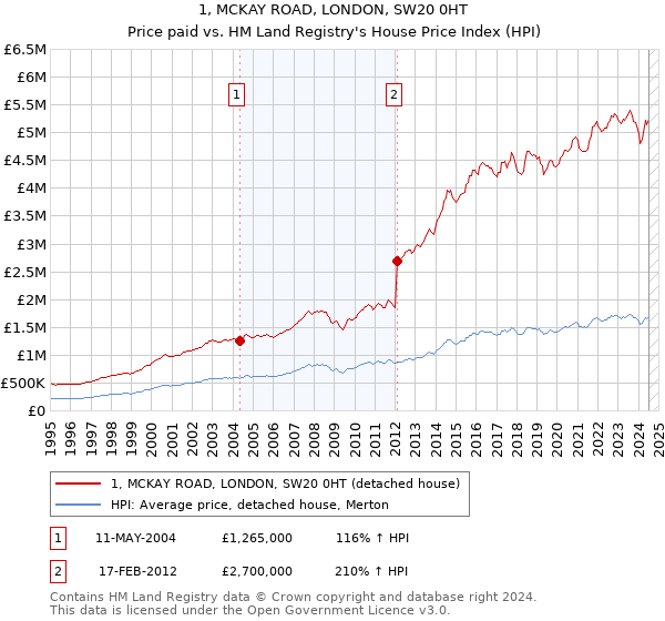 1, MCKAY ROAD, LONDON, SW20 0HT: Price paid vs HM Land Registry's House Price Index