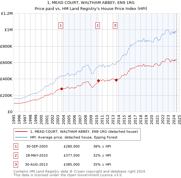 1, MEAD COURT, WALTHAM ABBEY, EN9 1RG: Price paid vs HM Land Registry's House Price Index