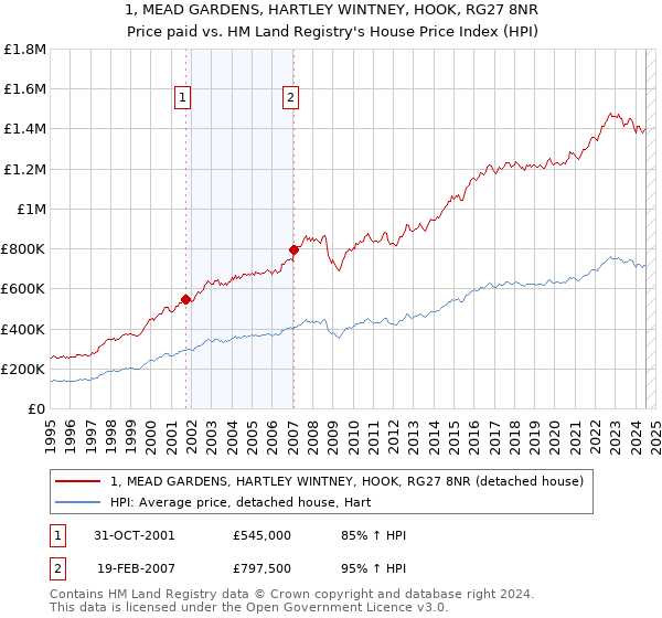 1, MEAD GARDENS, HARTLEY WINTNEY, HOOK, RG27 8NR: Price paid vs HM Land Registry's House Price Index