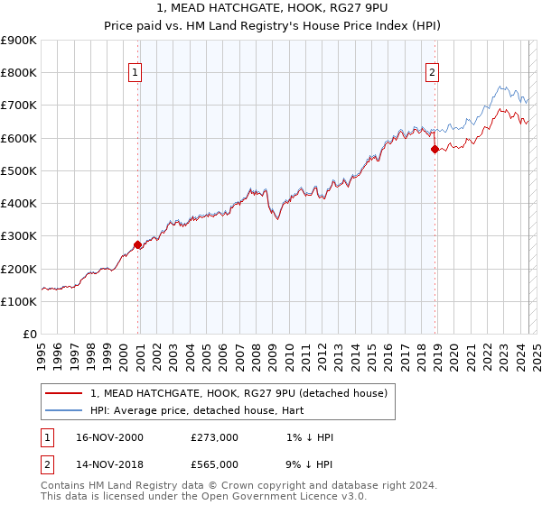 1, MEAD HATCHGATE, HOOK, RG27 9PU: Price paid vs HM Land Registry's House Price Index