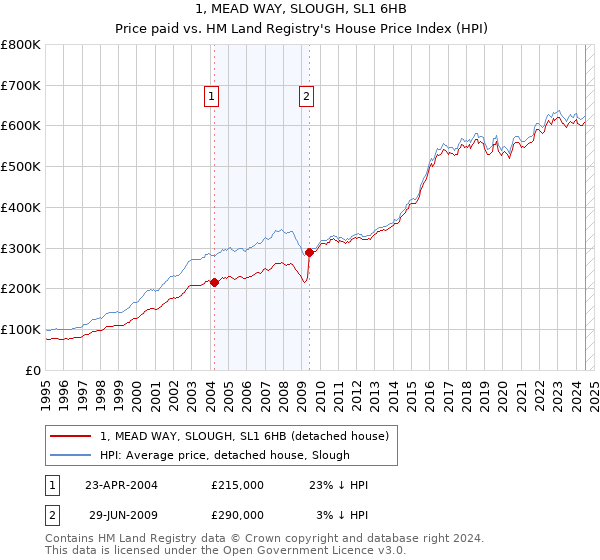 1, MEAD WAY, SLOUGH, SL1 6HB: Price paid vs HM Land Registry's House Price Index