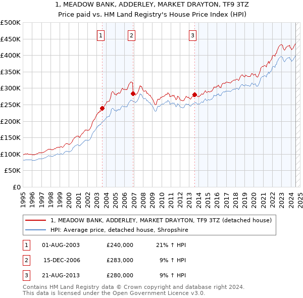 1, MEADOW BANK, ADDERLEY, MARKET DRAYTON, TF9 3TZ: Price paid vs HM Land Registry's House Price Index