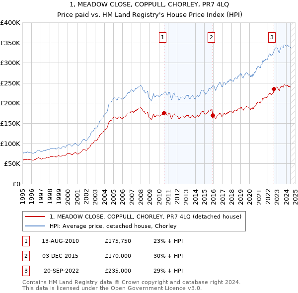 1, MEADOW CLOSE, COPPULL, CHORLEY, PR7 4LQ: Price paid vs HM Land Registry's House Price Index