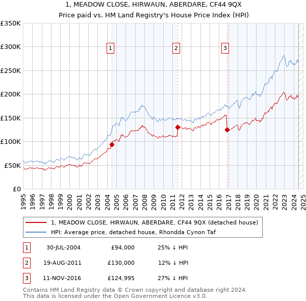 1, MEADOW CLOSE, HIRWAUN, ABERDARE, CF44 9QX: Price paid vs HM Land Registry's House Price Index