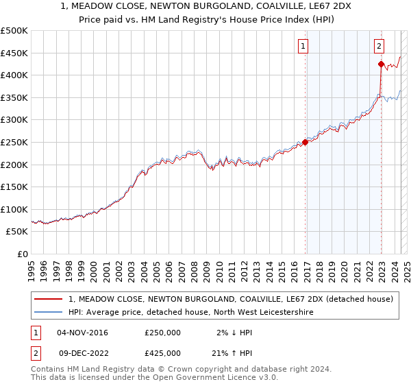 1, MEADOW CLOSE, NEWTON BURGOLAND, COALVILLE, LE67 2DX: Price paid vs HM Land Registry's House Price Index