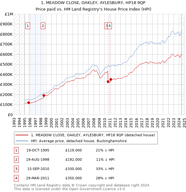 1, MEADOW CLOSE, OAKLEY, AYLESBURY, HP18 9QP: Price paid vs HM Land Registry's House Price Index