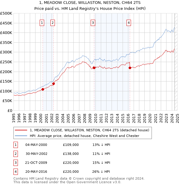 1, MEADOW CLOSE, WILLASTON, NESTON, CH64 2TS: Price paid vs HM Land Registry's House Price Index