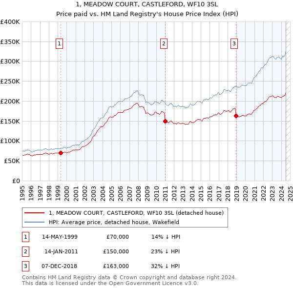 1, MEADOW COURT, CASTLEFORD, WF10 3SL: Price paid vs HM Land Registry's House Price Index