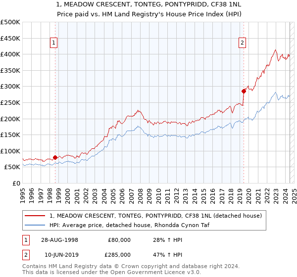 1, MEADOW CRESCENT, TONTEG, PONTYPRIDD, CF38 1NL: Price paid vs HM Land Registry's House Price Index