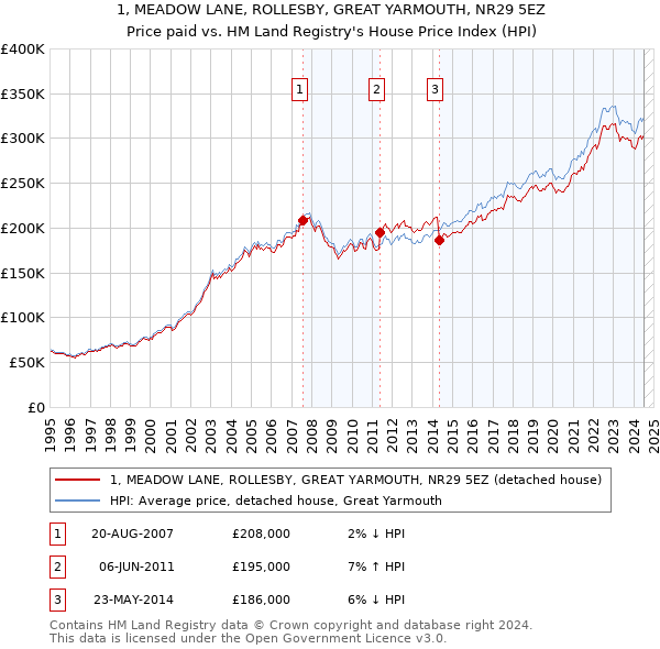 1, MEADOW LANE, ROLLESBY, GREAT YARMOUTH, NR29 5EZ: Price paid vs HM Land Registry's House Price Index