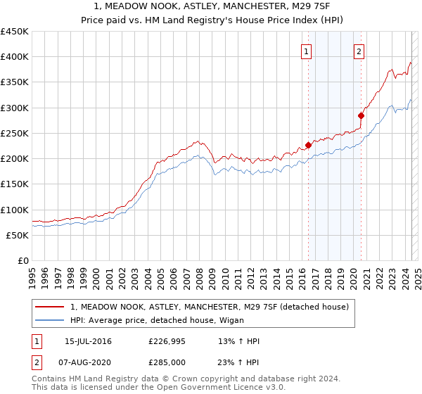 1, MEADOW NOOK, ASTLEY, MANCHESTER, M29 7SF: Price paid vs HM Land Registry's House Price Index