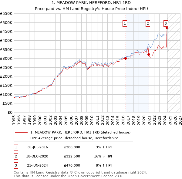 1, MEADOW PARK, HEREFORD, HR1 1RD: Price paid vs HM Land Registry's House Price Index