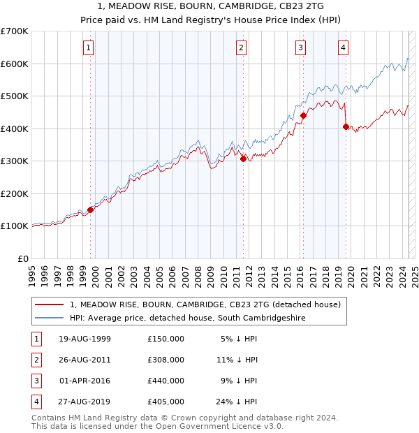 1, MEADOW RISE, BOURN, CAMBRIDGE, CB23 2TG: Price paid vs HM Land Registry's House Price Index