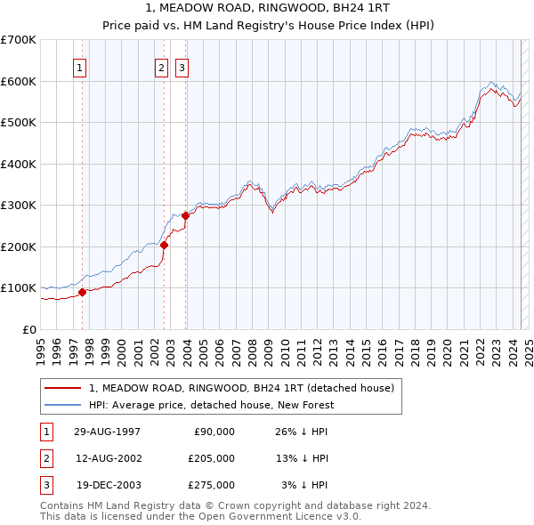 1, MEADOW ROAD, RINGWOOD, BH24 1RT: Price paid vs HM Land Registry's House Price Index