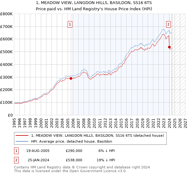 1, MEADOW VIEW, LANGDON HILLS, BASILDON, SS16 6TS: Price paid vs HM Land Registry's House Price Index