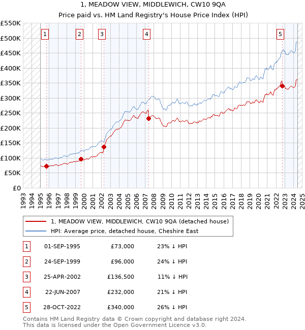 1, MEADOW VIEW, MIDDLEWICH, CW10 9QA: Price paid vs HM Land Registry's House Price Index