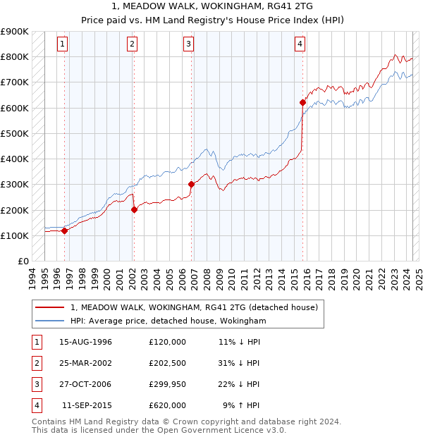 1, MEADOW WALK, WOKINGHAM, RG41 2TG: Price paid vs HM Land Registry's House Price Index