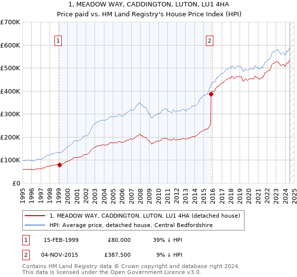 1, MEADOW WAY, CADDINGTON, LUTON, LU1 4HA: Price paid vs HM Land Registry's House Price Index