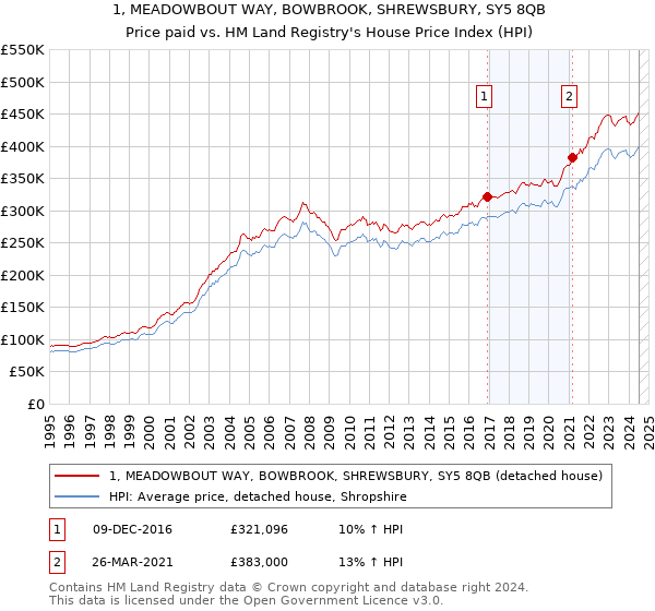 1, MEADOWBOUT WAY, BOWBROOK, SHREWSBURY, SY5 8QB: Price paid vs HM Land Registry's House Price Index