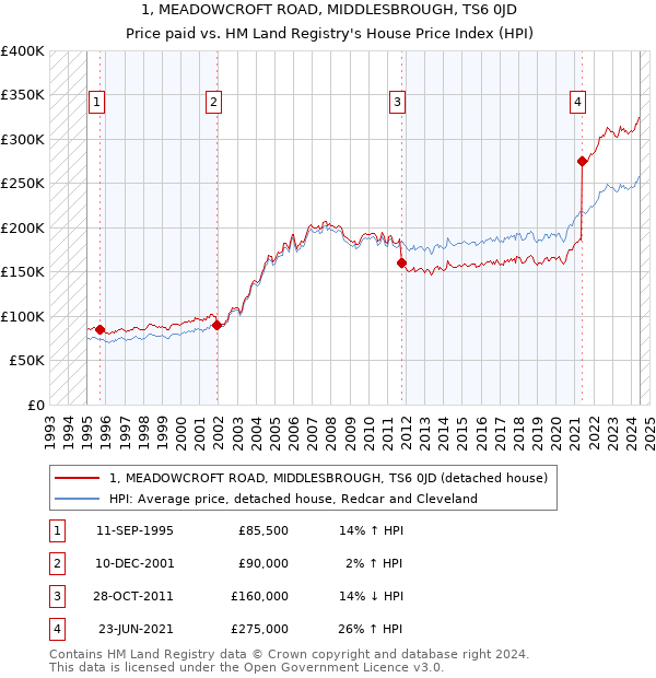 1, MEADOWCROFT ROAD, MIDDLESBROUGH, TS6 0JD: Price paid vs HM Land Registry's House Price Index