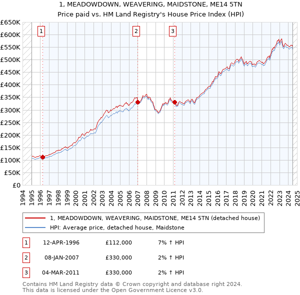 1, MEADOWDOWN, WEAVERING, MAIDSTONE, ME14 5TN: Price paid vs HM Land Registry's House Price Index